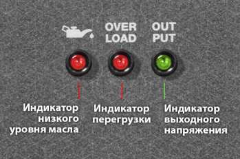 Индикатор низкого уровня масла-не горит при нормальной работе генератора.Индикатор перегрузки-не горит при нормальной работе генератора. Индикатор выходного напряжения-горит зеленым при нормальной работе генератора.